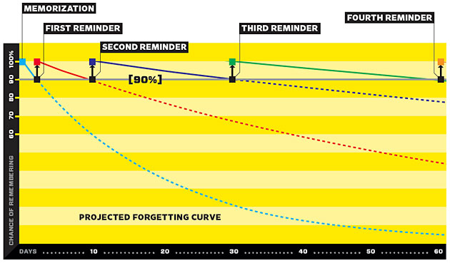 Projected Forgetting Curve